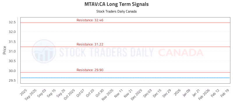 Stock Chart for MTAV:CA