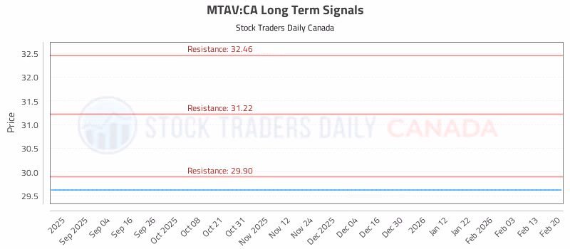 Stock Chart for MTAV:CA