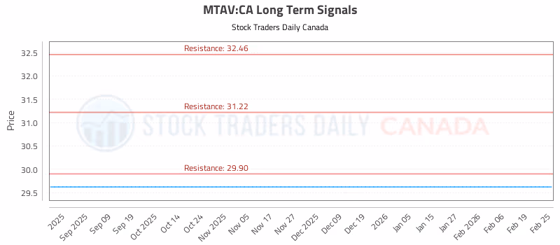 Stock Chart for MTAV:CA