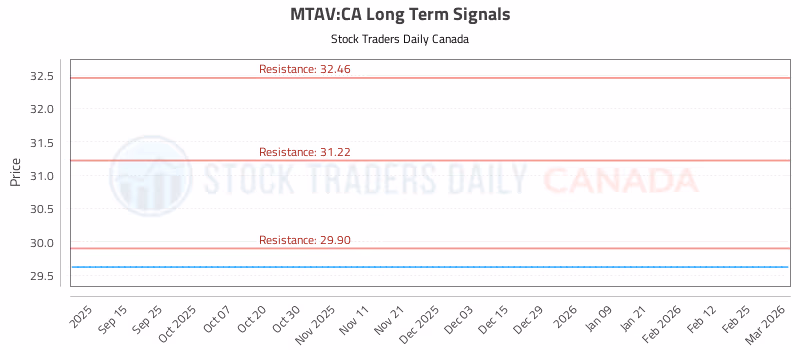 Stock Chart for MTAV:CA