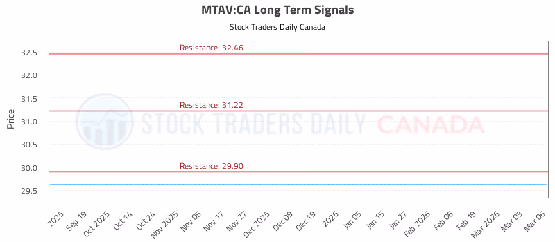 Stock Chart for MTAV:CA