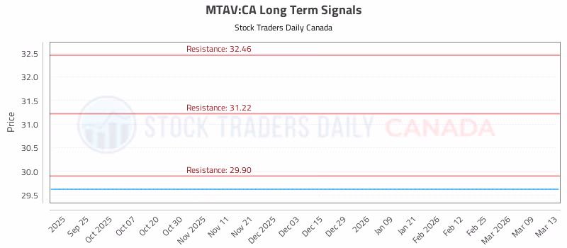 Stock Chart for MTAV:CA