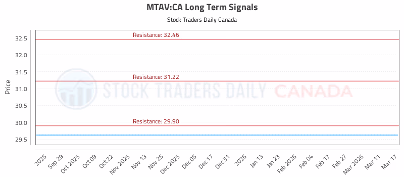 Stock Chart for MTAV:CA