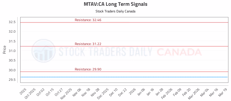 Stock Chart for MTAV:CA