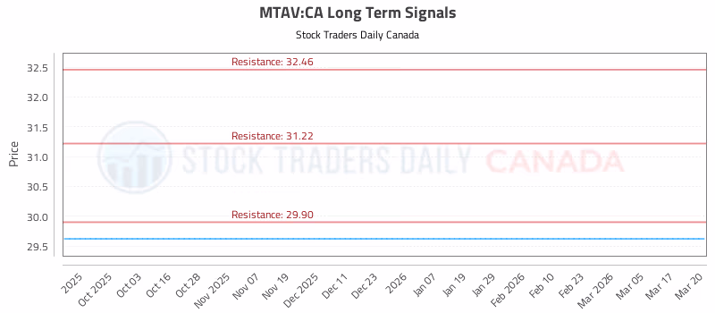 Stock Chart for MTAV:CA