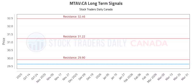 Stock Chart for MTAV:CA
