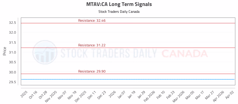 Stock Chart for MTAV:CA