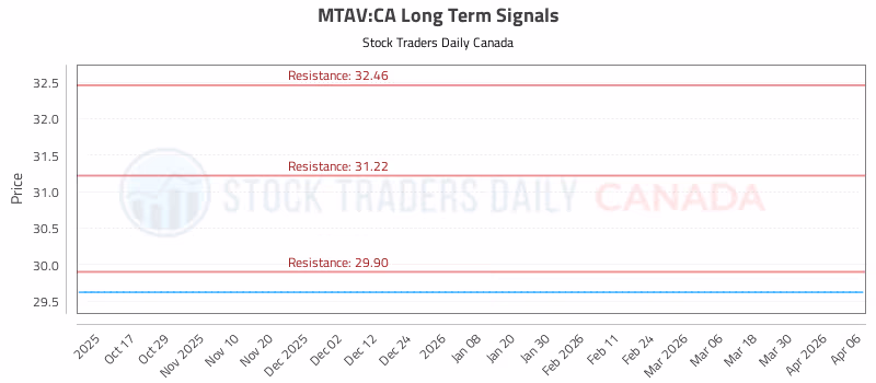 Stock Chart for MTAV:CA