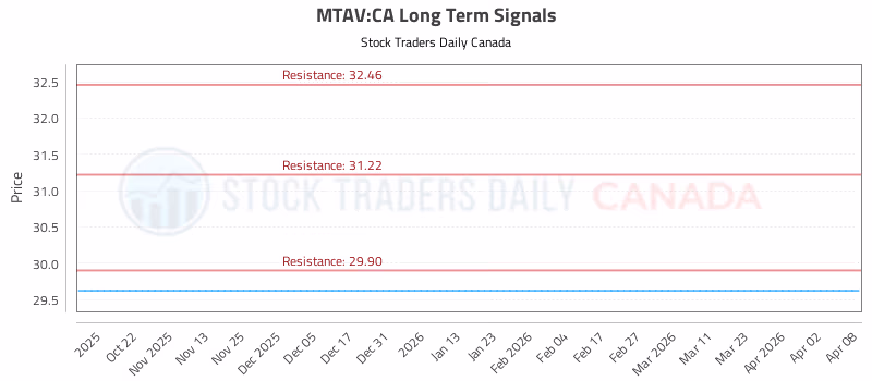Stock Chart for MTAV:CA
