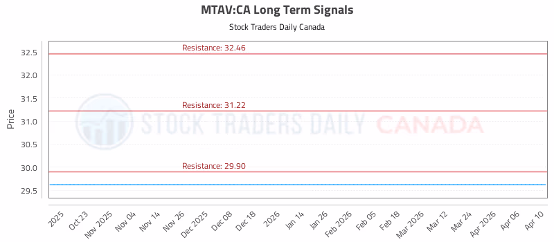 Stock Chart for MTAV:CA