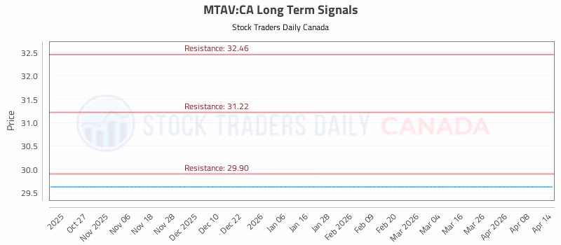 Stock Chart for MTAV:CA