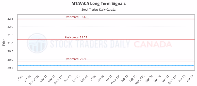 Stock Chart for MTAV:CA