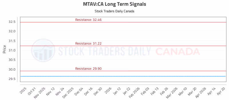 Stock Chart for MTAV:CA