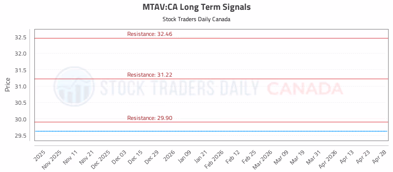 Stock Chart for MTAV:CA