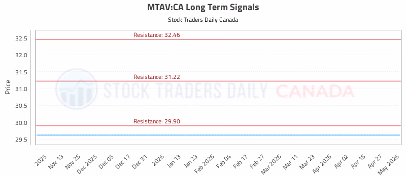 Stock Chart for MTAV:CA