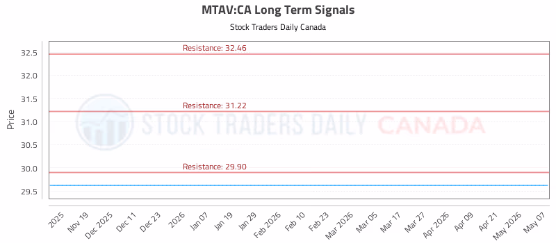 Stock Chart for MTAV:CA
