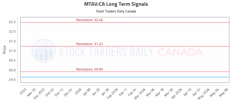 Stock Chart for MTAV:CA