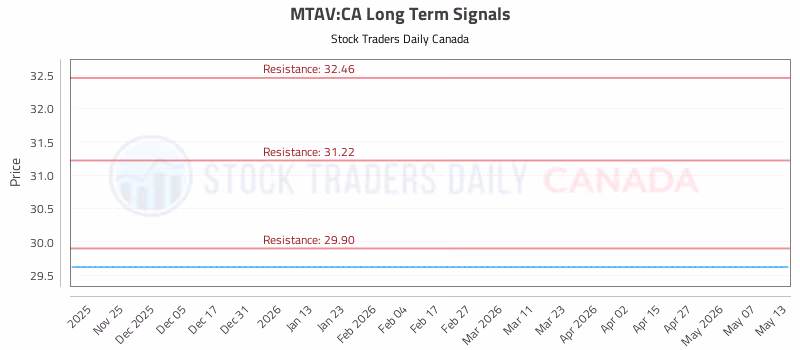 Stock Chart for MTAV:CA