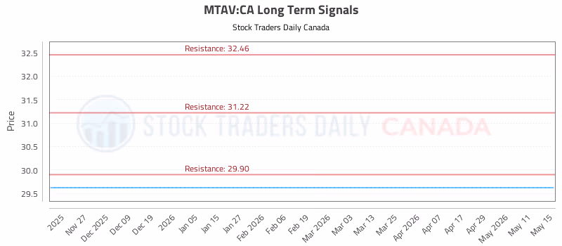 Stock Chart for MTAV:CA