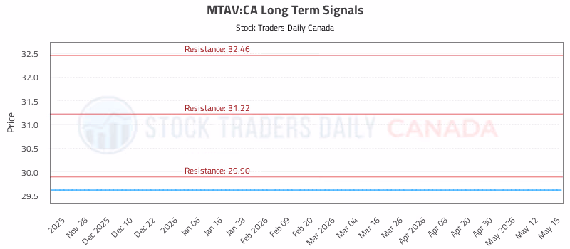 Stock Chart for MTAV:CA