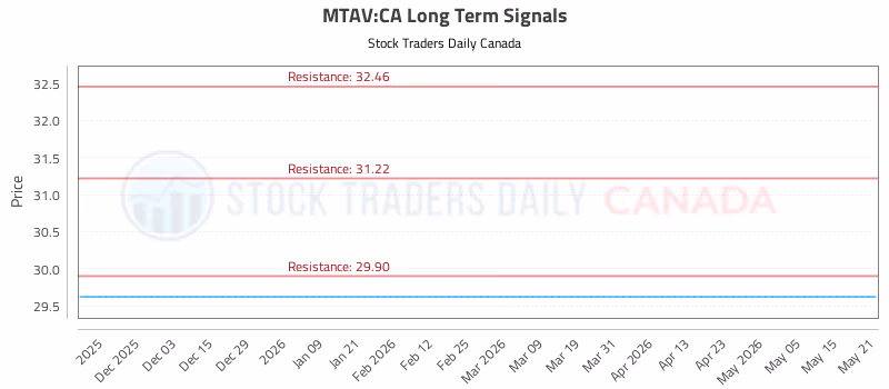 Stock Chart for MTAV:CA