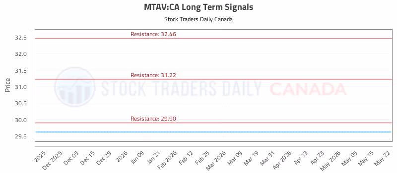 Stock Chart for MTAV:CA