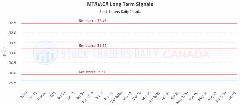 Stock Chart for MTAV:CA