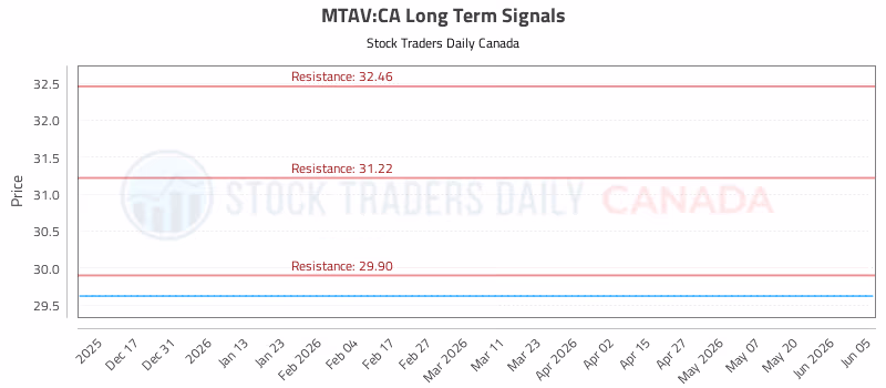 Stock Chart for MTAV:CA