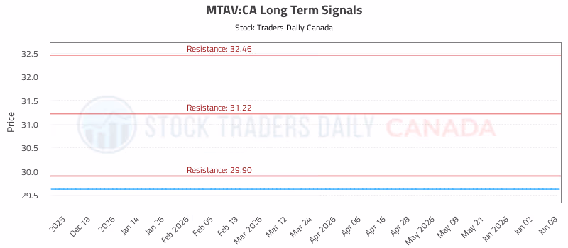 Stock Chart for MTAV:CA