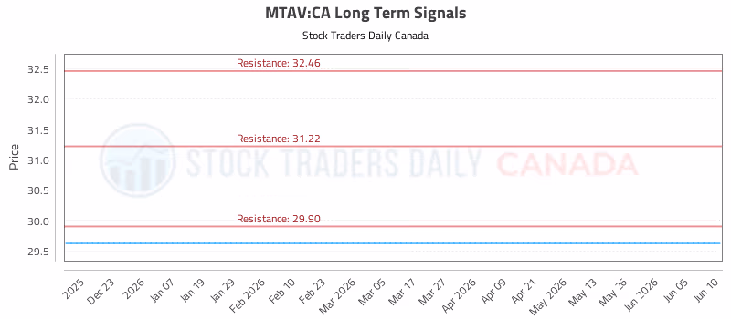 Stock Chart for MTAV:CA