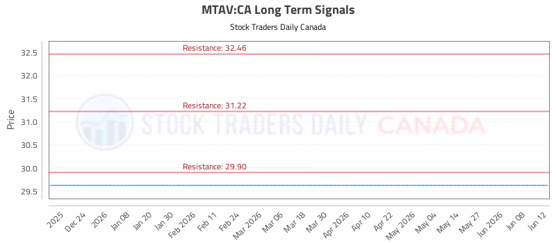 Stock Chart for MTAV:CA