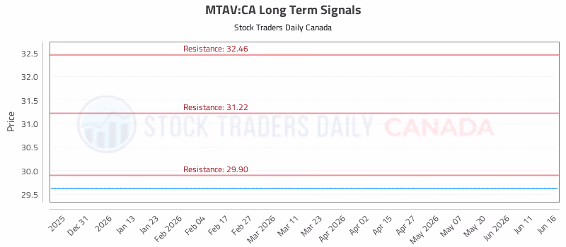 Stock Chart for MTAV:CA