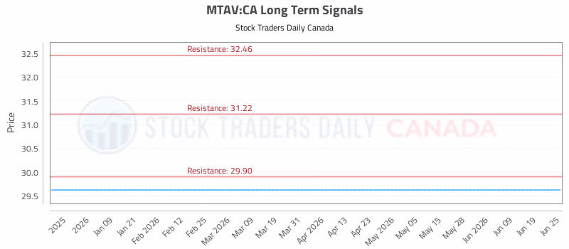 Stock Chart for MTAV:CA
