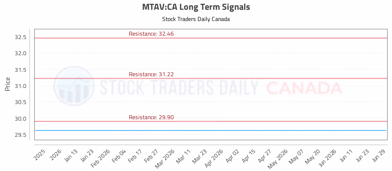 Stock Chart for MTAV:CA