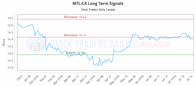 Stock Chart for MTL:CA