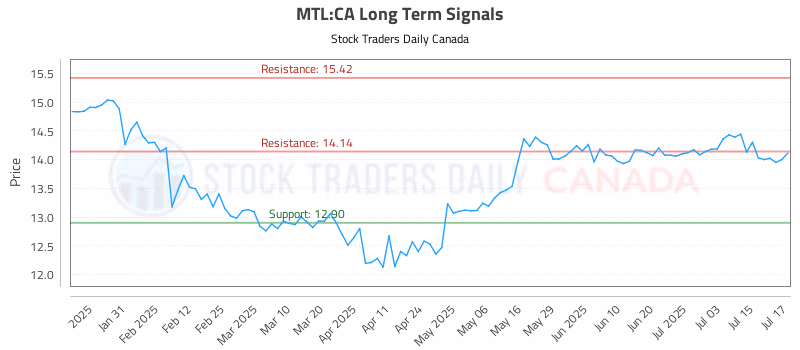 Stock Chart for MTL:CA