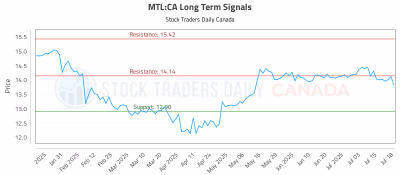 Stock Chart for MTL:CA