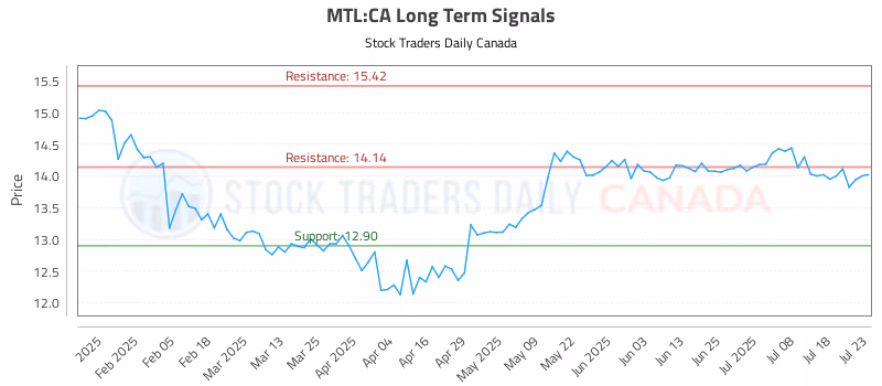 Stock Chart for MTL:CA