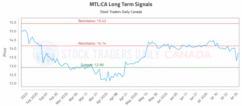 Stock Chart for MTL:CA