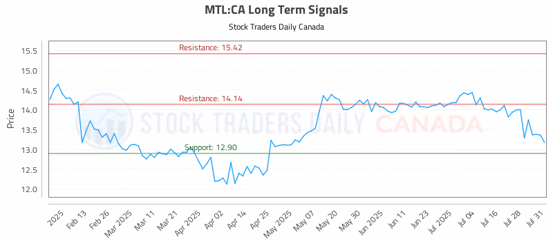 Stock Chart for MTL:CA