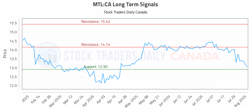 Stock Chart for MTL:CA