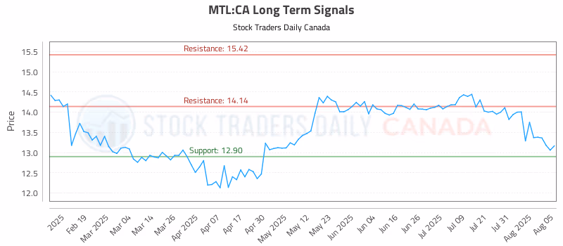 Stock Chart for MTL:CA