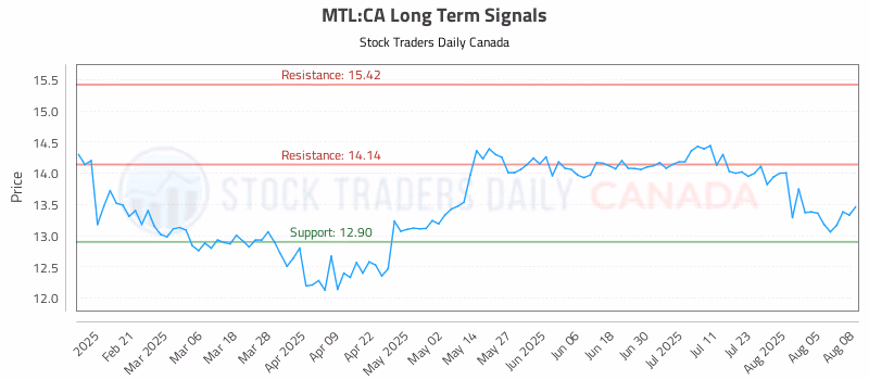 Stock Chart for MTL:CA