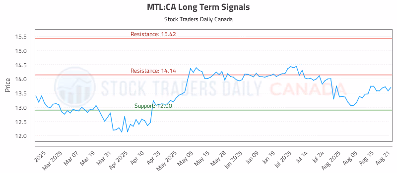 Stock Chart for MTL:CA