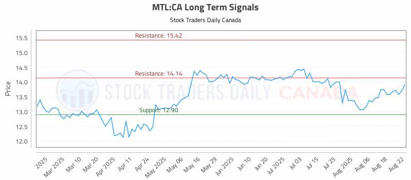 Stock Chart for MTL:CA