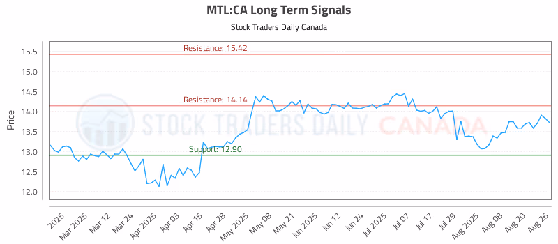Stock Chart for MTL:CA