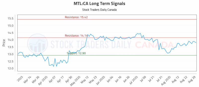 Stock Chart for MTL:CA