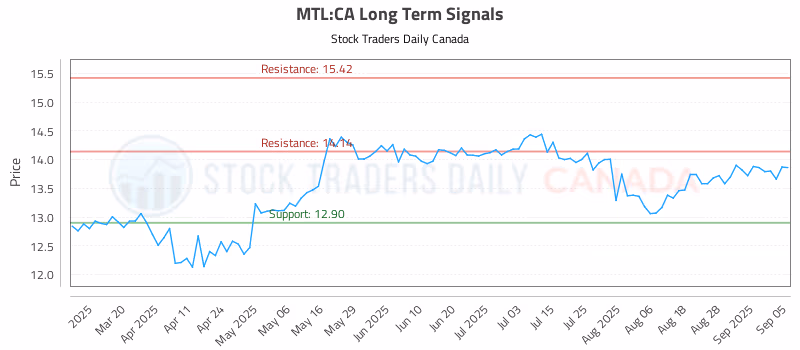 Stock Chart for MTL:CA