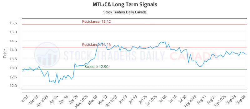 Stock Chart for MTL:CA
