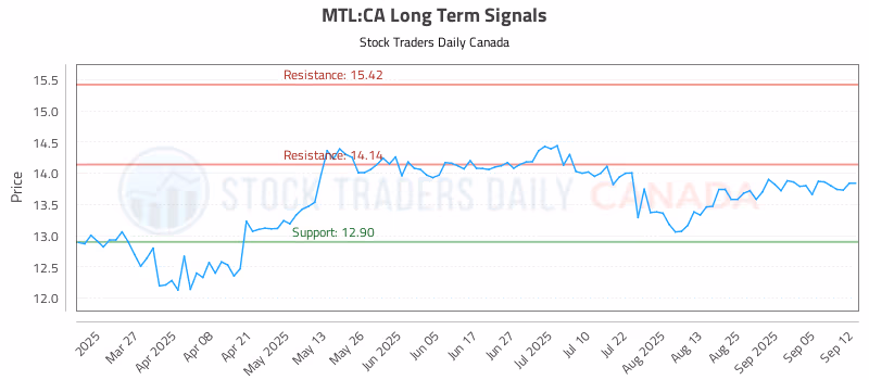 Stock Chart for MTL:CA